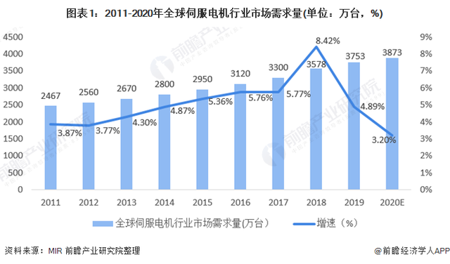 中國伺服電機(jī)行業(yè)市場規(guī)模與競爭格局分析