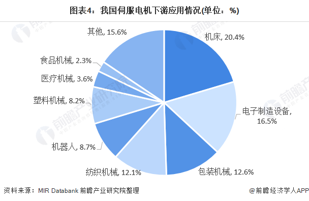 中國伺服電機(jī)行業(yè)市場規(guī)模與競爭格局分析