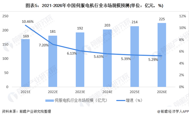 中國伺服電機(jī)行業(yè)市場規(guī)模與競爭格局分析